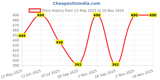 amazon.in string Mens Boxer Short/Boxer Cotton Side Pocket Checks 0102 string Price History Graph from 23 May 2025 to 19 Nov 2025