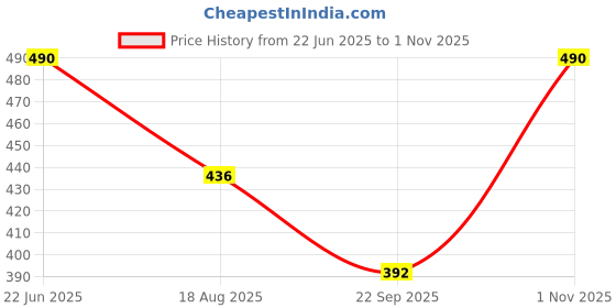 amazon.in string Mens Boxer Short/Boxer Cotton Side Pocket Checks 0102 string Price History Graph from 22 Jun 2025 to 1 Nov 2025