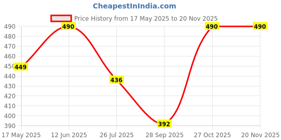 amazon.in string Mens Boxer Short/Boxer Cotton Side Pocket Checks 0103 string Price History Graph from 17 May 2025 to 19 Nov 2025