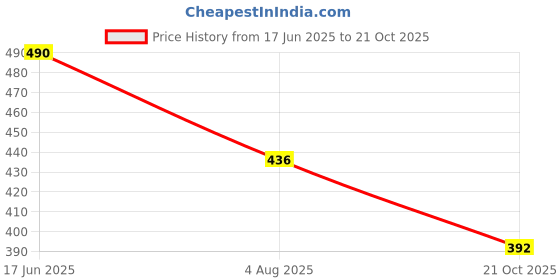 amazon.in string Mens Boxer Short/Boxer Cotton Side Pocket Checks 0103 string Price History Graph from 17 Jun 2025 to 21 Oct 2025