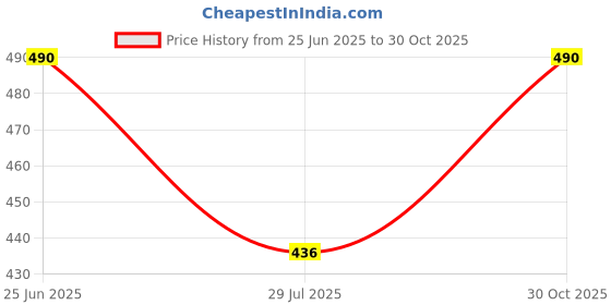 amazon.in string Mens Boxer Short/Boxer Cotton Side Pocket Checks 0305 string Price History Graph from 25 Jun 2025 to 30 Oct 2025