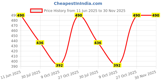 amazon.in string Mens Boxer Short/Boxer Cotton Side Pocket Checks 0514 string Price History Graph from 11 Jun 2025 to 30 Nov 2025