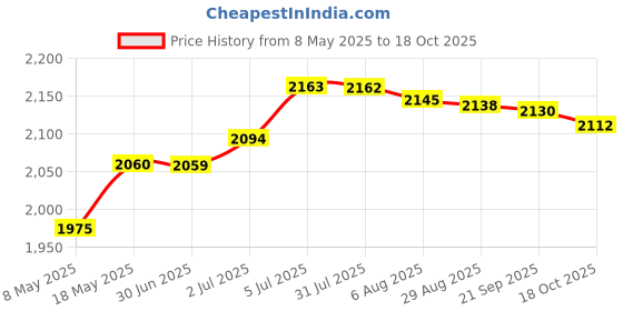 amazon.in String Meter Badminton Racket Machine Tools Stringer Tension Calibrator|Tennis|Racquets Price History Graph from 8 May 2025 to 18 Oct 2025