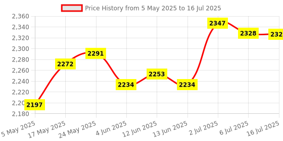 amazon.in String Tuning Peg Tuner Sealed Machine Head Button For Bass Part Silver 2L3R Price History Graph from 5 May 2025 to 16 Jul 2025