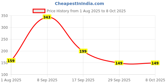 amazon.in f gear String V2 Gym Bag f gear Price History Graph from 1 Aug 2025 to 7 Oct 2025