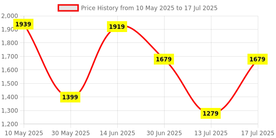 amazon.in allen solly Stripe Design Textured Structured Sling Bag allen solly Price History Graph from 10 May 2025 to 17 Jul 2025