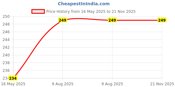 amazon.in imsa moda Stripe Printed Short Sleeve Regular Fit Pure Cotton Top for Women imsa moda Price History Graph from 16 May 2025 to 20 Nov 2025