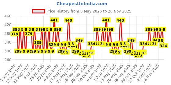 amazon.in Striped Carpet (Multicolour, Cotton, 89 X 55 Inches), Large Rectangle Price History Graph from 5 May 2025 to 26 Nov 2025