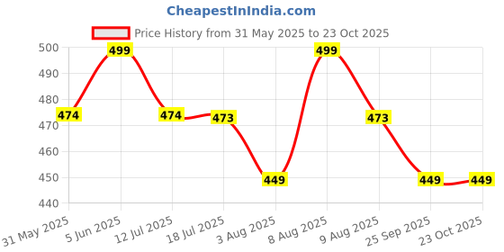 amazon.in aahwan Striped Casual Sleeveless Round Neck Tank Dress for Women's &Girl's aahwan Price History Graph from 31 May 2025 to 23 Oct 2025