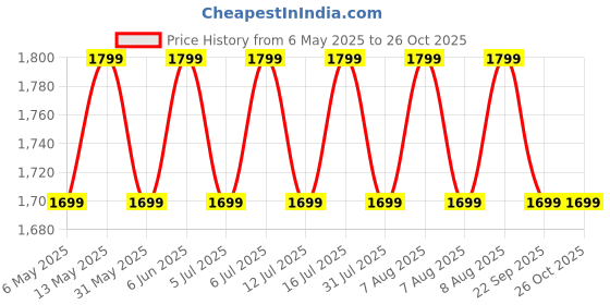 amazon.in peluche Striped Crossroad Suspender (3.5cm width) peluche Price History Graph from 6 May 2025 to 26 Oct 2025