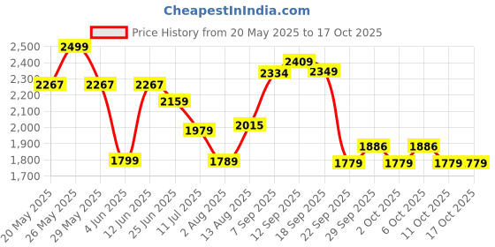 amazon.in allen solly Striped Detail Textured Satchel allen solly Price History Graph from 20 May 2025 to 16 Oct 2025