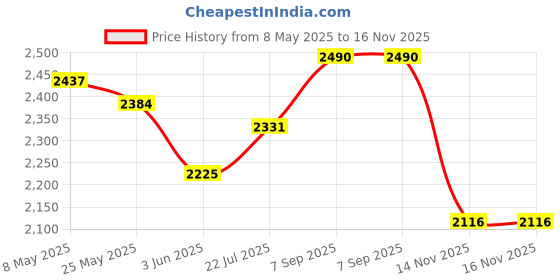 amazon.in deebaco Striped Linen Co-Ord Set for Women's | Sleeveless Blazer & Elastic Waist Shorts with Pcokets | Relax Fit Western Fashionable Women Summer Wear Cord deebaco Price History Graph from 8 May 2025 to 16 Nov 2025
