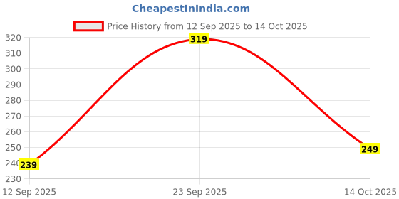 amazon.in maniac Striped Men's maniac Price History Graph from 12 Sep 2025 to 14 Oct 2025