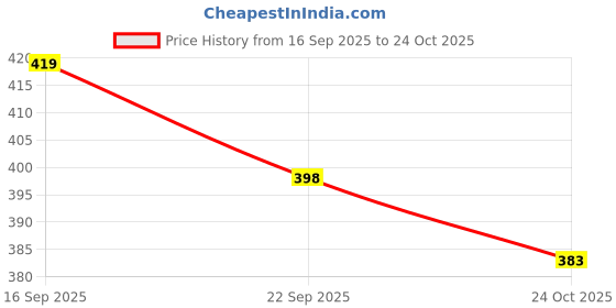 amazon.in maniac Striped Men's Black Cotton Slim Fit Joggers Casual Pant (Large L Size) maniac Price History Graph from 16 Sep 2025 to 24 Oct 2025