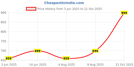 amazon.in mack jonney Striped Men's Three Fourth Shorts(Pack of 2) (C1B_C7N_02-P) mack jonney Price History Graph from 3 Jun 2025 to 21 Oct 2025
