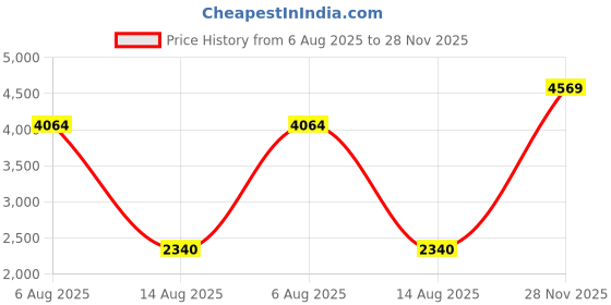 amazon.in monte carlo Striped Mens V Neck Pullover monte carlo Price History Graph from 6 Aug 2025 to 28 Nov 2025