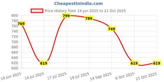 amazon.in inkkr Striped Polo Neck T-Shirt Dora Combo inkkr Price History Graph from 19 Jun 2025 to 20 Oct 2025