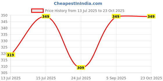 amazon.in jc jummy couture Striped Print Round Neck Blouse,Three Quarter Sleeve Tops jc jummy couture Price History Graph from 13 Jul 2025 to 23 Oct 2025