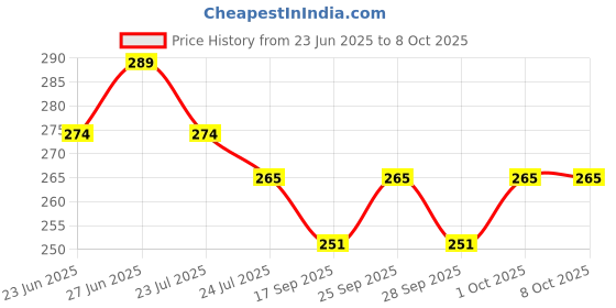 amazon.in generic Striped Rectangular Carpet (Multicolour, Cotton, 10X1.5 Ft) generic Price History Graph from 23 Jun 2025 to 7 Oct 2025