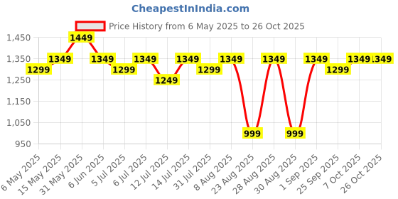 amazon.in peluche Striped Reflex 3 Clips Suspender for Men (3.5cm width) peluche Price History Graph from 6 May 2025 to 26 Oct 2025