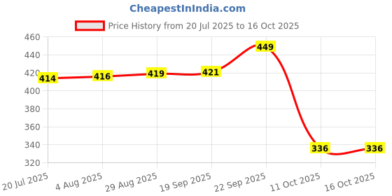 amazon.in rupa Striped Regular Fit Thermal Top Men's RNFS 5555_White_100 2XL rupa Price History Graph from 20 Jul 2025 to 15 Oct 2025