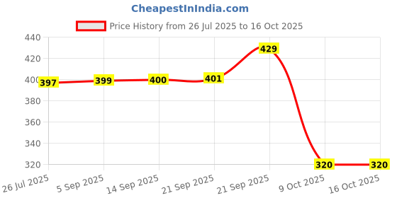 amazon.in rupa Striped Regular Fit Thermal Top Men's RNFS 6001_White_90 L rupa Price History Graph from 26 Jul 2025 to 15 Oct 2025