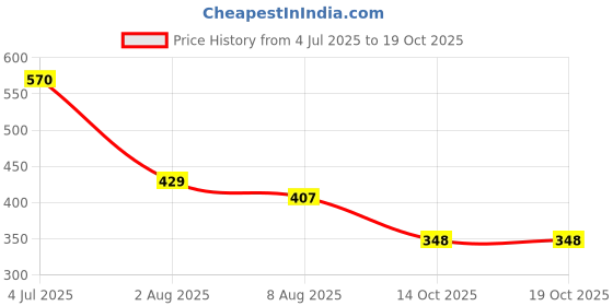 amazon.in rupa Striped Regular Fit Thermal Top Men's VNFS 7001_Black_95_Grey XL rupa Price History Graph from 4 Jul 2025 to 18 Oct 2025