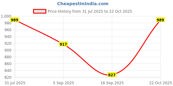 amazon.in shvaas by vastramay Striped Regular Men's Maroon Cotton Short Kurta shvaas by vastramay Price History Graph from 31 Jul 2025 to 22 Oct 2025