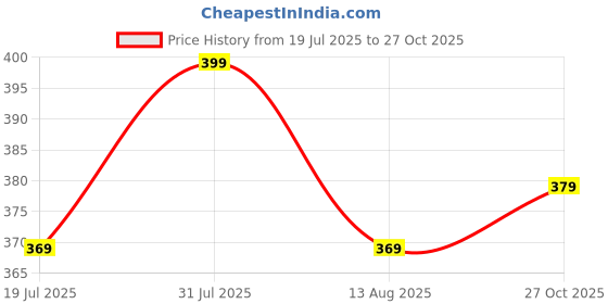 amazon.in aahwan Striped Slim Fit Crop Polo Collar Short Sleeve T-Shirt for Women's & Girl's aahwan Price History Graph from 19 Jul 2025 to 27 Oct 2025