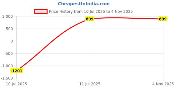 amazon.in dl woman Striped Spread Collar Full Sleeves Relaxed Fit Tie-Up Shirt dl woman Price History Graph from 10 Jul 2025 to 3 Nov 2025