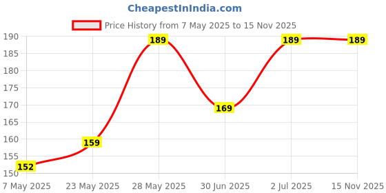 amazon.in Striped Sunflower Seeds Bird Food for Parrots, Parakeets, Lovebird, Cockatiels, Macaws, Conures, Budgies, African Grey, Cockatoo, & Java Birds,450gm Price History Graph from 7 May 2025 to 14 Nov 2025