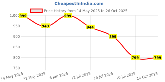 amazon.in peluche Striped suspender for men and women |FreeSize - 3.5cm width and 110cm length peluche Price History Graph from 14 May 2025 to 25 Oct 2025