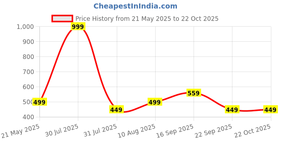 amazon.in bullmer Striped Textured Printed Polo Neck Fullsleeve T-Shirt with Rib for Men bullmer Price History Graph from 21 May 2025 to 21 Oct 2025