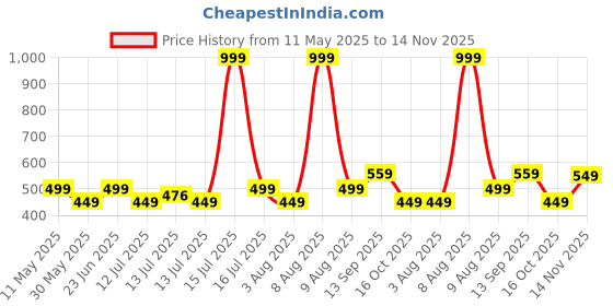 amazon.in bullmer Striped Textured Printed Polo Neck Fullsleeve T-Shirt with Rib for Men bullmer Price History Graph from 11 May 2025 to 14 Nov 2025
