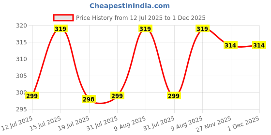 amazon.in kajaru Striped Turtleneck Pullover T-Shirt with Chain Detail, Available in Brown, Grey, OnionPink and Maroon kajaru Price History Graph from 12 Jul 2025 to 1 Dec 2025