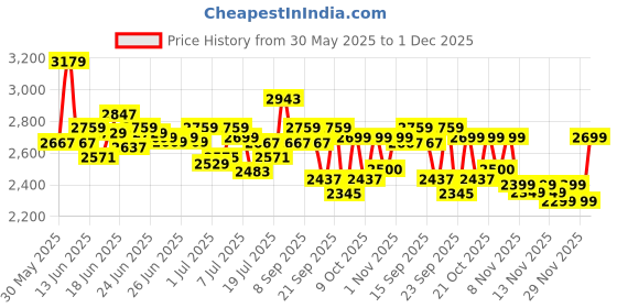 amazon.in deebaco Striped Viscose Rayon Waistcoat & Pants Co-ord Set for Women's|Sleeveless V-Neck Regular Fit Stylish Summer Western Casual Wear Ladies Cord Set deebaco Price History Graph from 30 May 2025 to 1 Dec 2025
