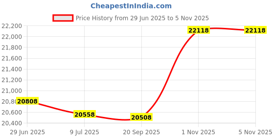 amazon.in Striped Woven Cotton Square Pouf - 14" - Gray Price History Graph from 29 Jun 2025 to 5 Nov 2025