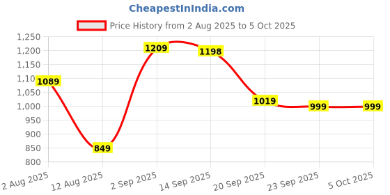 amazon.in jompers Striped Woven Nehru Jacket for Men jompers Price History Graph from 2 Aug 2025 to 5 Oct 2025