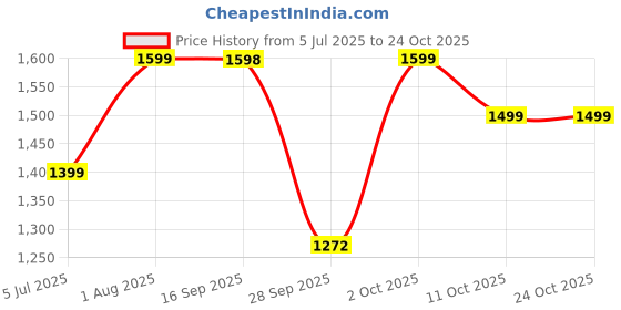 amazon.in the souled store Stripes: Cream, Blue Men and Boys Long Sleeves Collared Neck Button Front Regular Fit Textured Shirts the souled store Price History Graph from 5 Jul 2025 to 22 Oct 2025