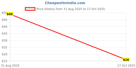 amazon.in chaavv by saloni Stripes Design Oxidized Kada Anklet Single Piece for Women chaavv by saloni Price History Graph from 31 Aug 2025 to 17 Oct 2025