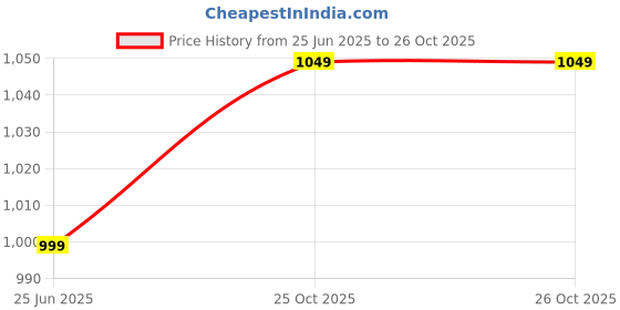 amazon.in the souled store Stripes: Timeless Noir Men and Boys Short Sleeves Collared Neck Black and White Cotton Oversized Polos the souled store Price History Graph from 25 Jun 2025 to 26 Oct 2025