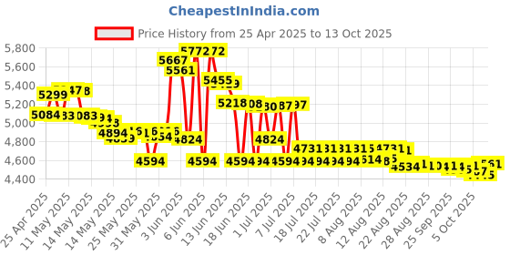 amazon.in striphair The Gentle Groomer striphair Price History Graph from 25 Apr 2025 to 13 Oct 2025