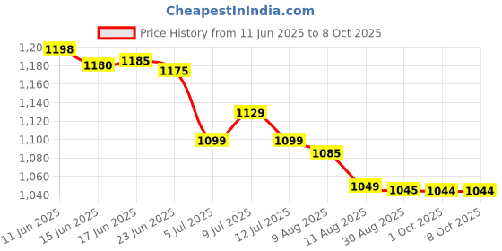 amazon.in Strips 100 (50 X 2), Diabascan Glucometer Strips, Diabascan Pro Glucometer Strips (Pack Of 100 Testing Strips), For Diabascan Pro Glucometer Td-4235 Price History Graph from 11 Jun 2025 to 8 Oct 2025