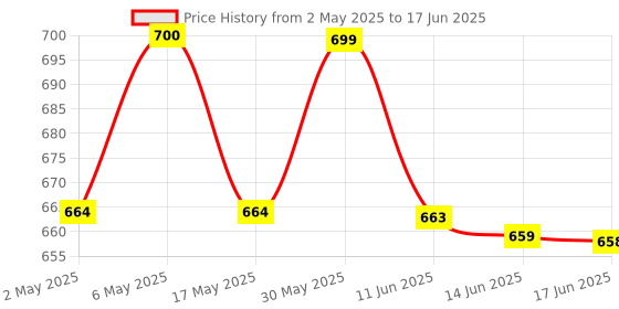 amazon.in Strips 50 (25 X 2), Diabascan Glucometer Strips, Diabascan Pro Glucometer Strips (Pack of 50 Testing Strips), For Diabascan Pro Glucometer TD-4235 diabascan Price History Graph from 2 May 2025 to 17 Jun 2025