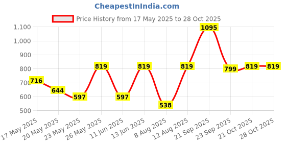 amazon.in nivia Stripy Turf Shoe Green nivia Price History Graph from 17 May 2025 to 28 Oct 2025