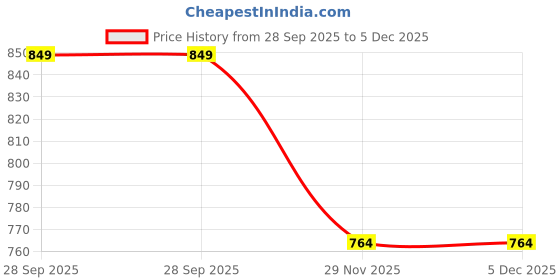 amazon.in striter Optimus Gold Unisex Cricket Studs Football Studs Athletic & Running Studs Shoes - Blue striter Price History Graph from 28 Sep 2025 to 5 Dec 2025