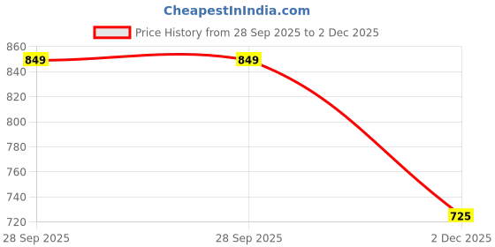 amazon.in striter Optimus® Gold Unisex Cricket Studs Football Studs Athletic & Running Studs Shoes striter Price History Graph from 28 Sep 2025 to 2 Dec 2025