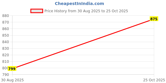 amazon.in Striter® Cricket Kit Bag Pitthu Shoulder Bag - Large 30 Inch Heavy Duty - Red (Bag Only/Colors of Bag May Vary) Price History Graph from 30 Aug 2025 to 25 Oct 2025