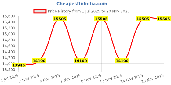amazon.in Strive More Fast Electric Ball Pump, Convenient Smart Ball Pump, Inflates Automatically, Accurate PSI Gauge, Rechargeable Long Lasting Battery Price History Graph from 1 Jul 2025 to 19 Nov 2025