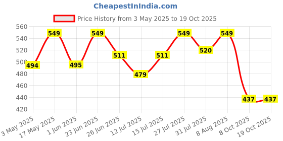 amazon.in flowers and fillers Strobus Pine Sticks 5 Sticks | Eco-Friendly Flowers for Home, Office, Bedroom, Table Decoration flowers and fillers Price History Graph from 3 May 2025 to 19 Oct 2025